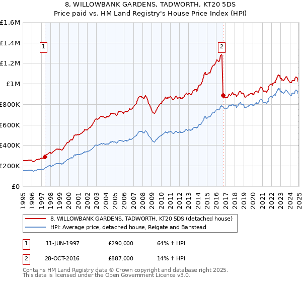 8, WILLOWBANK GARDENS, TADWORTH, KT20 5DS: Price paid vs HM Land Registry's House Price Index