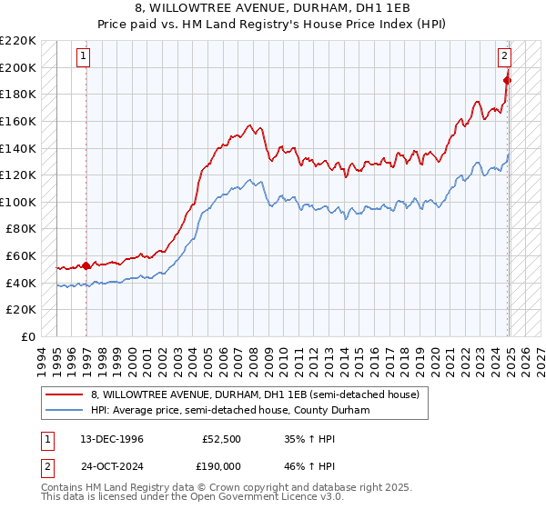 8, WILLOWTREE AVENUE, DURHAM, DH1 1EB: Price paid vs HM Land Registry's House Price Index