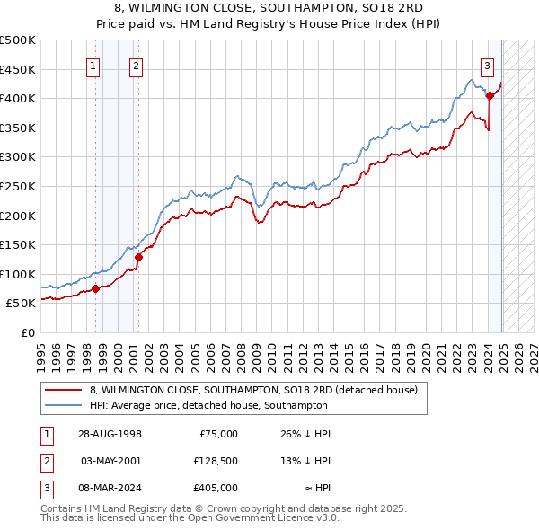 8, WILMINGTON CLOSE, SOUTHAMPTON, SO18 2RD: Price paid vs HM Land Registry's House Price Index