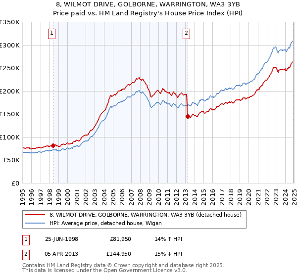 8, WILMOT DRIVE, GOLBORNE, WARRINGTON, WA3 3YB: Price paid vs HM Land Registry's House Price Index