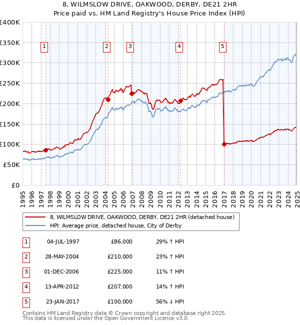 8, WILMSLOW DRIVE, OAKWOOD, DERBY, DE21 2HR: Price paid vs HM Land Registry's House Price Index