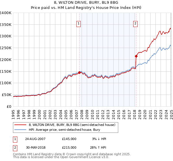 8, WILTON DRIVE, BURY, BL9 8BG: Price paid vs HM Land Registry's House Price Index