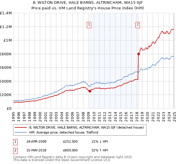 8, WILTON DRIVE, HALE BARNS, ALTRINCHAM, WA15 0JF: Price paid vs HM Land Registry's House Price Index