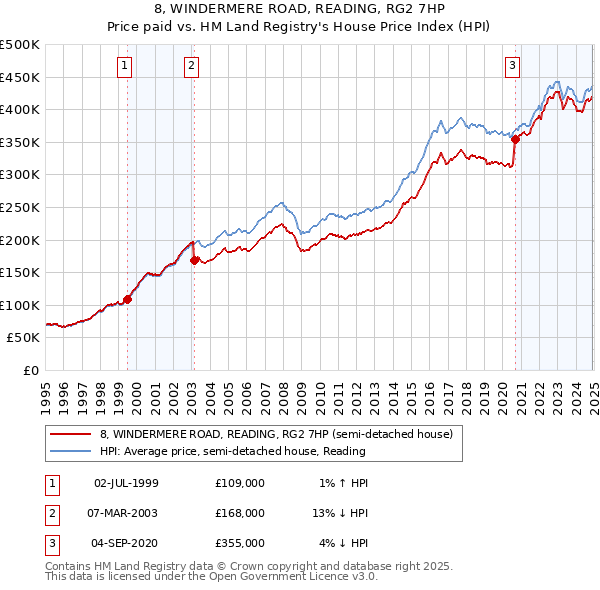 8, WINDERMERE ROAD, READING, RG2 7HP: Price paid vs HM Land Registry's House Price Index