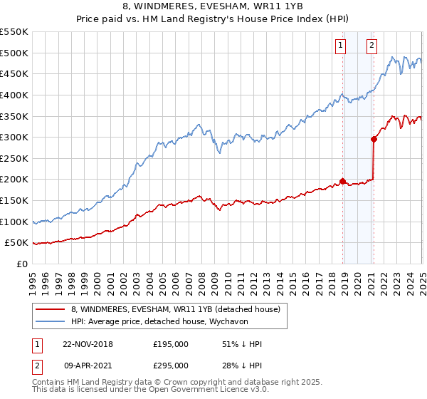 8, WINDMERES, EVESHAM, WR11 1YB: Price paid vs HM Land Registry's House Price Index