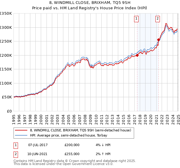 8, WINDMILL CLOSE, BRIXHAM, TQ5 9SH: Price paid vs HM Land Registry's House Price Index