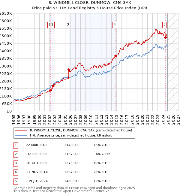 8, WINDMILL CLOSE, DUNMOW, CM6 3AX: Price paid vs HM Land Registry's House Price Index