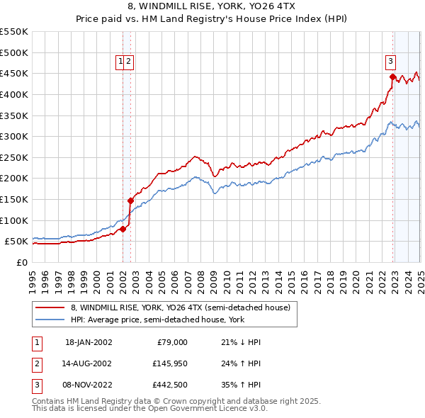 8, WINDMILL RISE, YORK, YO26 4TX: Price paid vs HM Land Registry's House Price Index