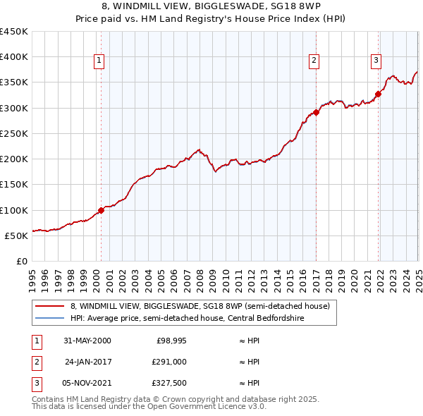 8, WINDMILL VIEW, BIGGLESWADE, SG18 8WP: Price paid vs HM Land Registry's House Price Index