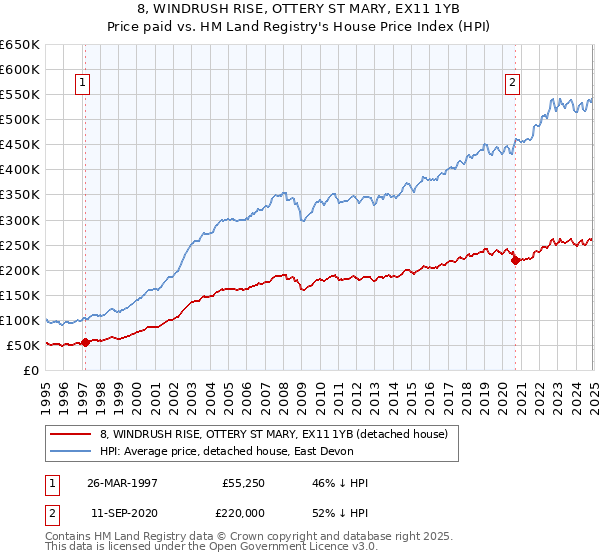 8, WINDRUSH RISE, OTTERY ST MARY, EX11 1YB: Price paid vs HM Land Registry's House Price Index