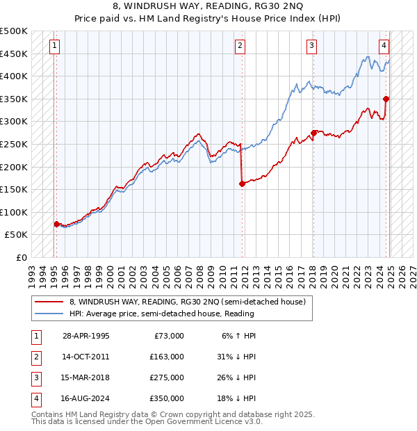 8, WINDRUSH WAY, READING, RG30 2NQ: Price paid vs HM Land Registry's House Price Index