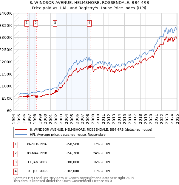 8, WINDSOR AVENUE, HELMSHORE, ROSSENDALE, BB4 4RB: Price paid vs HM Land Registry's House Price Index