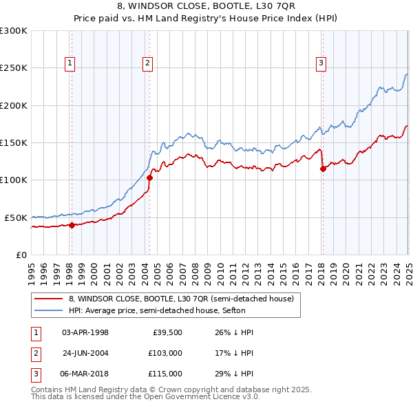 8, WINDSOR CLOSE, BOOTLE, L30 7QR: Price paid vs HM Land Registry's House Price Index