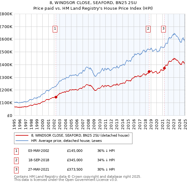 8, WINDSOR CLOSE, SEAFORD, BN25 2SU: Price paid vs HM Land Registry's House Price Index