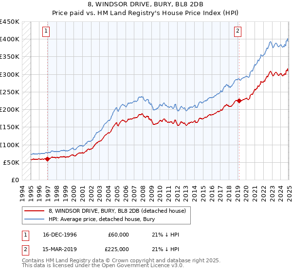 8, WINDSOR DRIVE, BURY, BL8 2DB: Price paid vs HM Land Registry's House Price Index