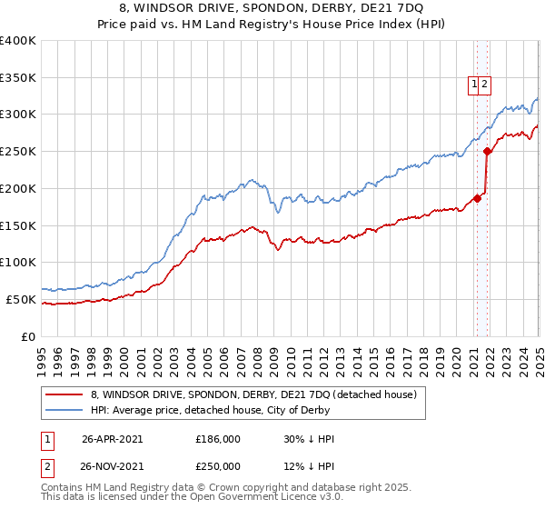 8, WINDSOR DRIVE, SPONDON, DERBY, DE21 7DQ: Price paid vs HM Land Registry's House Price Index