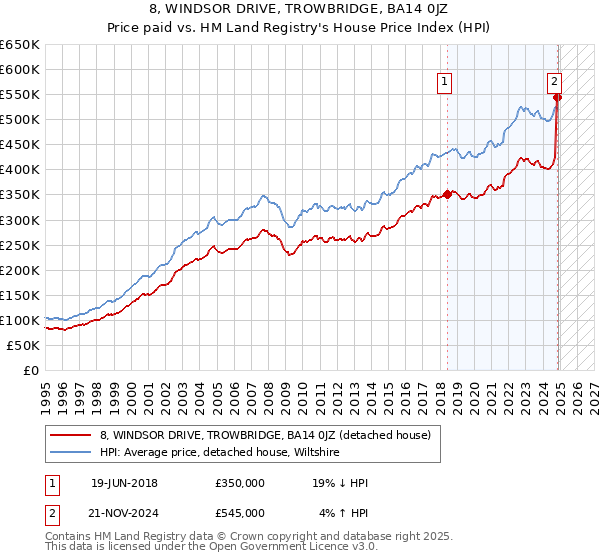8, WINDSOR DRIVE, TROWBRIDGE, BA14 0JZ: Price paid vs HM Land Registry's House Price Index