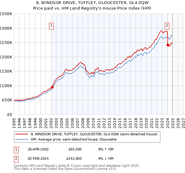 8, WINDSOR DRIVE, TUFFLEY, GLOUCESTER, GL4 0QW: Price paid vs HM Land Registry's House Price Index