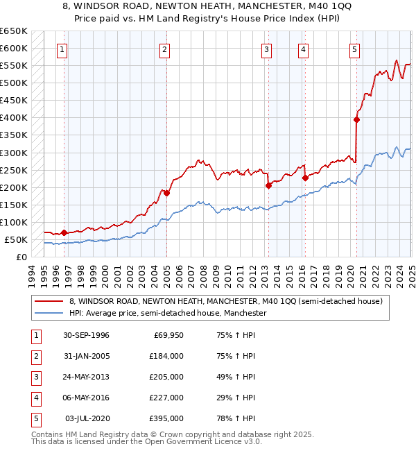 8, WINDSOR ROAD, NEWTON HEATH, MANCHESTER, M40 1QQ: Price paid vs HM Land Registry's House Price Index