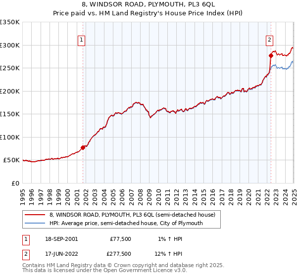 8, WINDSOR ROAD, PLYMOUTH, PL3 6QL: Price paid vs HM Land Registry's House Price Index