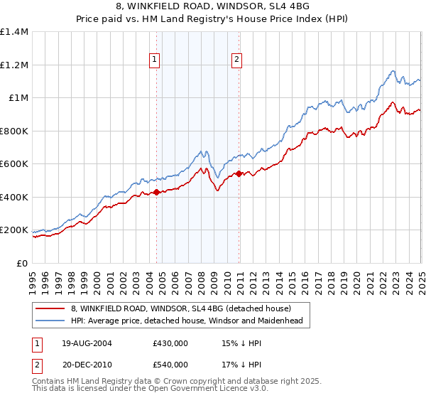 8, WINKFIELD ROAD, WINDSOR, SL4 4BG: Price paid vs HM Land Registry's House Price Index