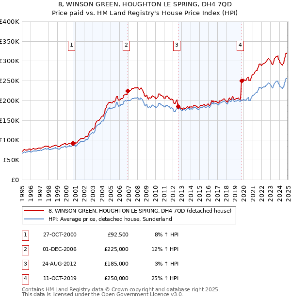 8, WINSON GREEN, HOUGHTON LE SPRING, DH4 7QD: Price paid vs HM Land Registry's House Price Index