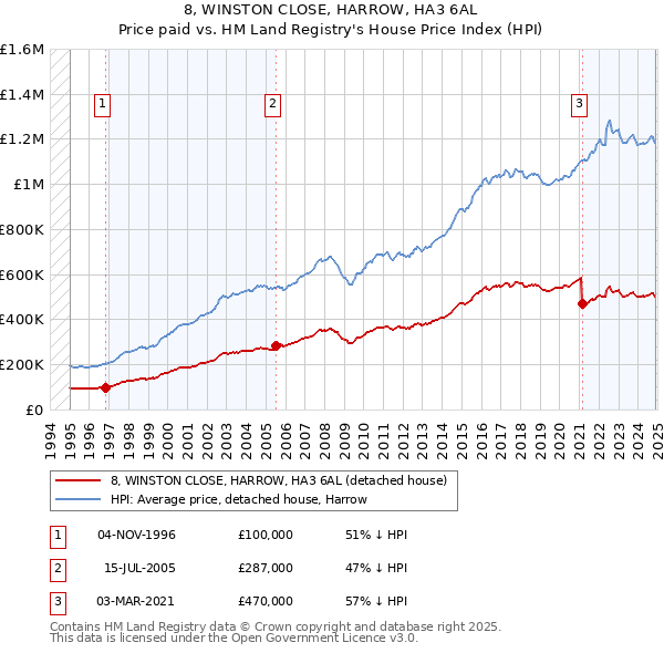 8, WINSTON CLOSE, HARROW, HA3 6AL: Price paid vs HM Land Registry's House Price Index