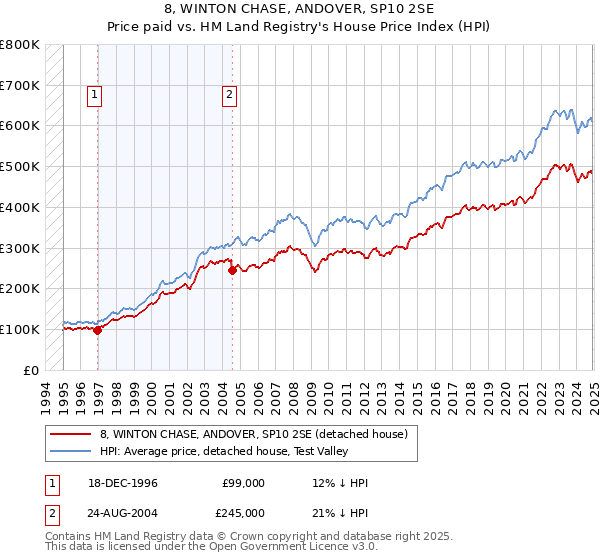 8, WINTON CHASE, ANDOVER, SP10 2SE: Price paid vs HM Land Registry's House Price Index