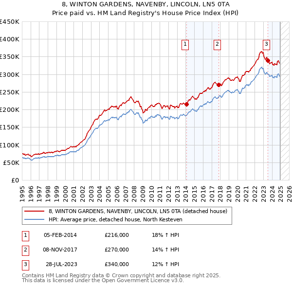 8, WINTON GARDENS, NAVENBY, LINCOLN, LN5 0TA: Price paid vs HM Land Registry's House Price Index