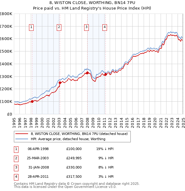 8, WISTON CLOSE, WORTHING, BN14 7PU: Price paid vs HM Land Registry's House Price Index