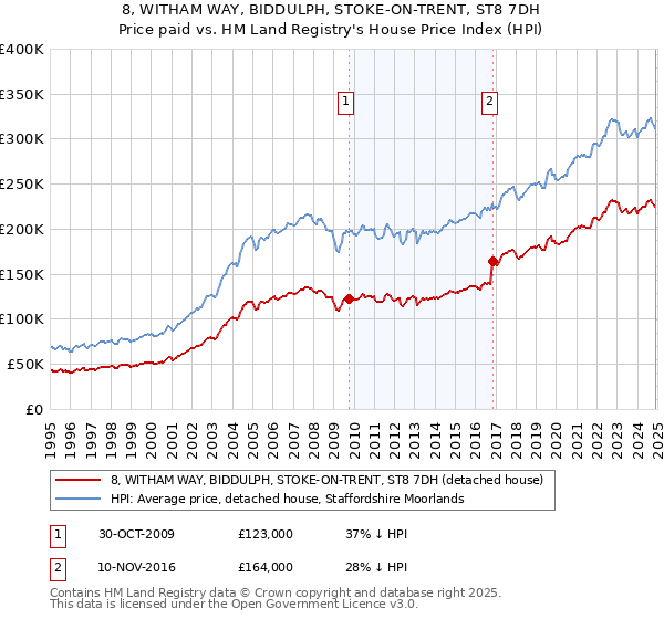 8, WITHAM WAY, BIDDULPH, STOKE-ON-TRENT, ST8 7DH: Price paid vs HM Land Registry's House Price Index