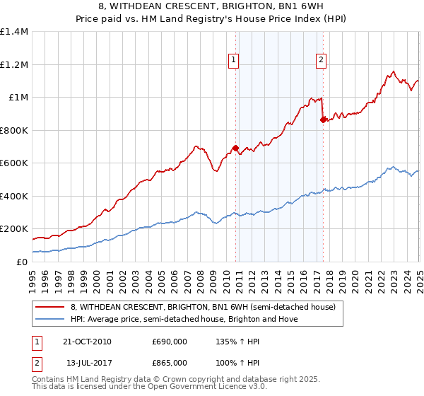 8, WITHDEAN CRESCENT, BRIGHTON, BN1 6WH: Price paid vs HM Land Registry's House Price Index