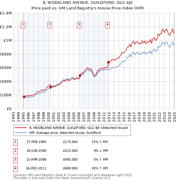8, WODELAND AVENUE, GUILDFORD, GU2 4JX: Price paid vs HM Land Registry's House Price Index