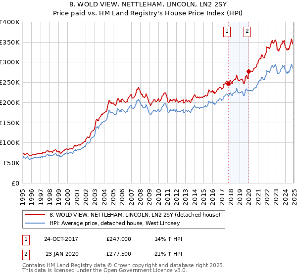 8, WOLD VIEW, NETTLEHAM, LINCOLN, LN2 2SY: Price paid vs HM Land Registry's House Price Index