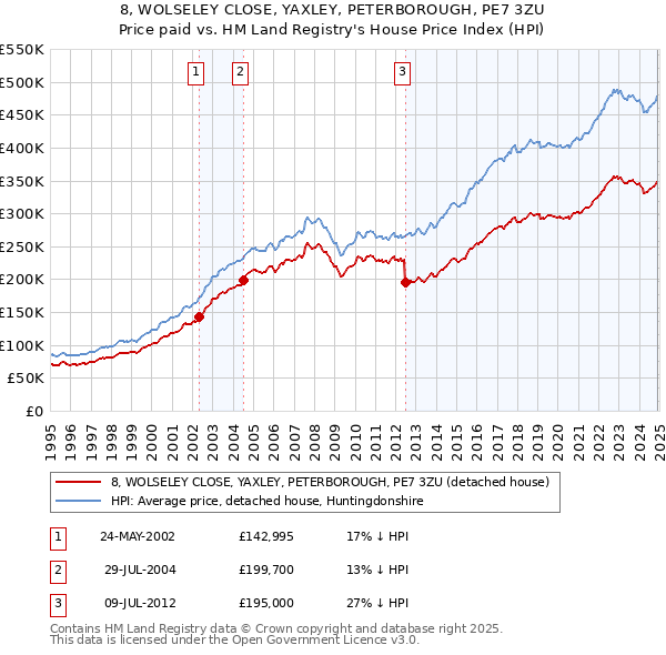 8, WOLSELEY CLOSE, YAXLEY, PETERBOROUGH, PE7 3ZU: Price paid vs HM Land Registry's House Price Index