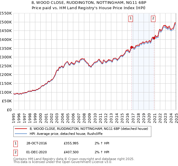 8, WOOD CLOSE, RUDDINGTON, NOTTINGHAM, NG11 6BP: Price paid vs HM Land Registry's House Price Index