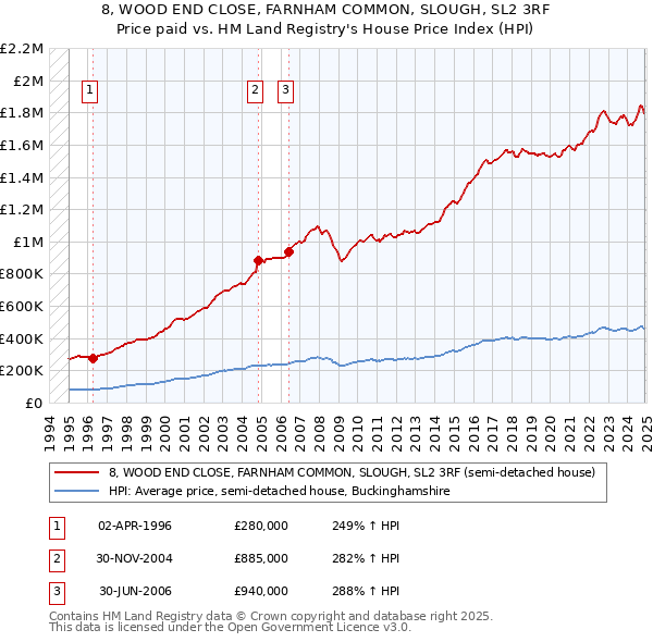 8, WOOD END CLOSE, FARNHAM COMMON, SLOUGH, SL2 3RF: Price paid vs HM Land Registry's House Price Index