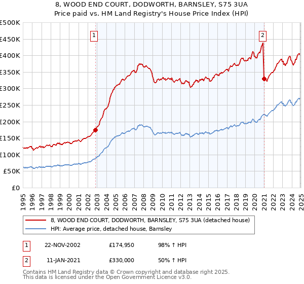 8, WOOD END COURT, DODWORTH, BARNSLEY, S75 3UA: Price paid vs HM Land Registry's House Price Index