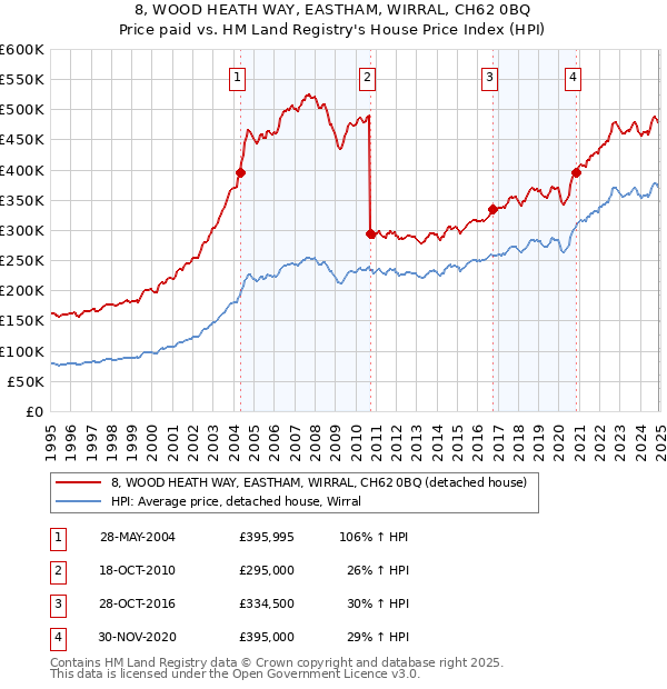 8, WOOD HEATH WAY, EASTHAM, WIRRAL, CH62 0BQ: Price paid vs HM Land Registry's House Price Index