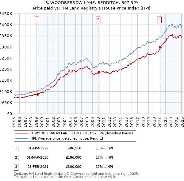 8, WOODBERROW LANE, REDDITCH, B97 5PA: Price paid vs HM Land Registry's House Price Index