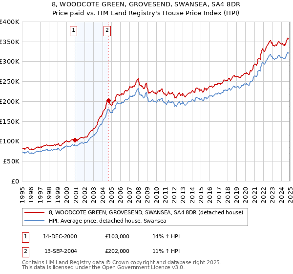 8, WOODCOTE GREEN, GROVESEND, SWANSEA, SA4 8DR: Price paid vs HM Land Registry's House Price Index