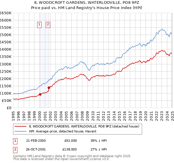 8, WOODCROFT GARDENS, WATERLOOVILLE, PO8 9PZ: Price paid vs HM Land Registry's House Price Index