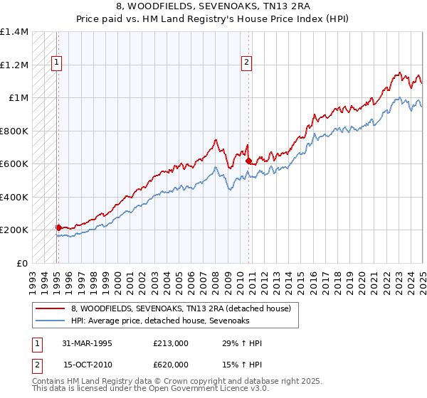 8, WOODFIELDS, SEVENOAKS, TN13 2RA: Price paid vs HM Land Registry's House Price Index