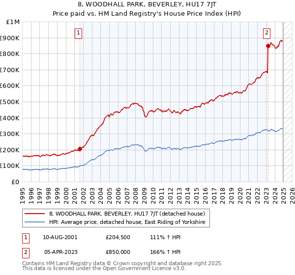 8, WOODHALL PARK, BEVERLEY, HU17 7JT: Price paid vs HM Land Registry's House Price Index