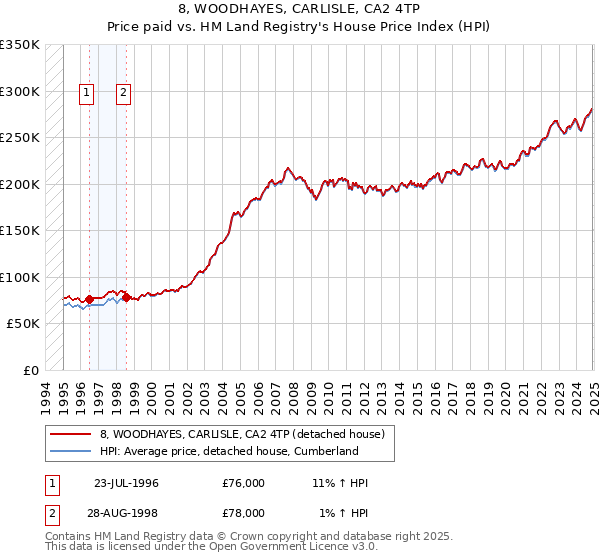 8, WOODHAYES, CARLISLE, CA2 4TP: Price paid vs HM Land Registry's House Price Index