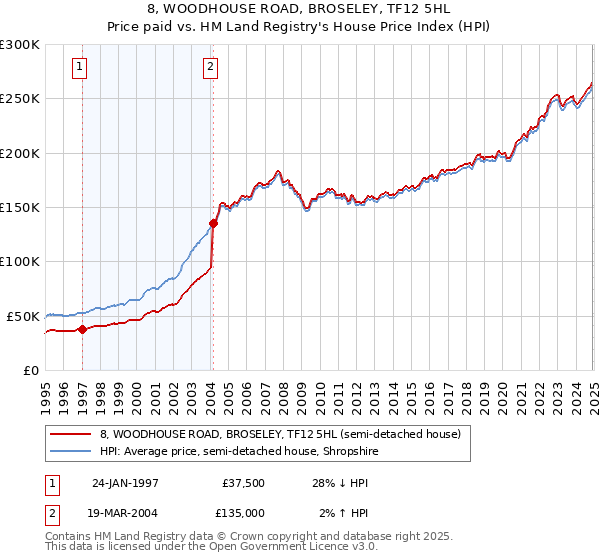 8, WOODHOUSE ROAD, BROSELEY, TF12 5HL: Price paid vs HM Land Registry's House Price Index