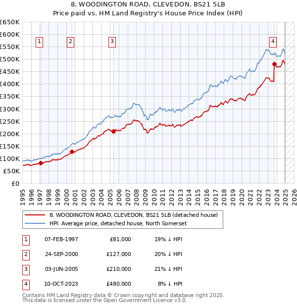 8, WOODINGTON ROAD, CLEVEDON, BS21 5LB: Price paid vs HM Land Registry's House Price Index