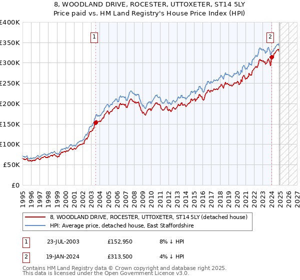 8, WOODLAND DRIVE, ROCESTER, UTTOXETER, ST14 5LY: Price paid vs HM Land Registry's House Price Index