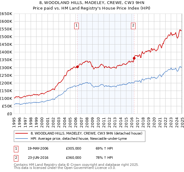 8, WOODLAND HILLS, MADELEY, CREWE, CW3 9HN: Price paid vs HM Land Registry's House Price Index