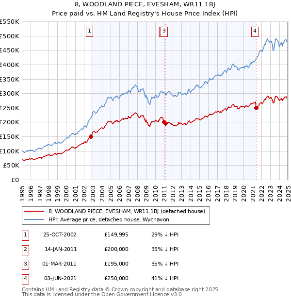 8, WOODLAND PIECE, EVESHAM, WR11 1BJ: Price paid vs HM Land Registry's House Price Index